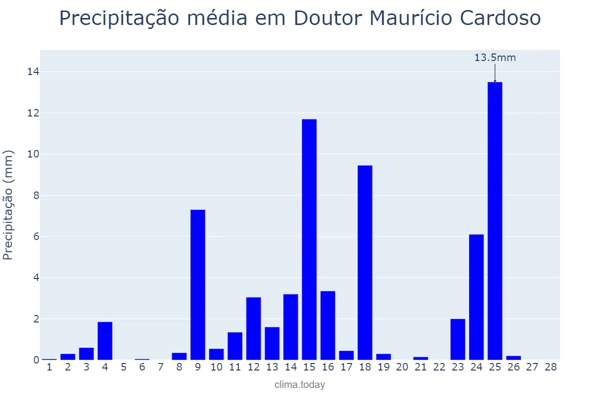Precipitação em fevereiro em Doutor Maurício Cardoso, RS, BR
