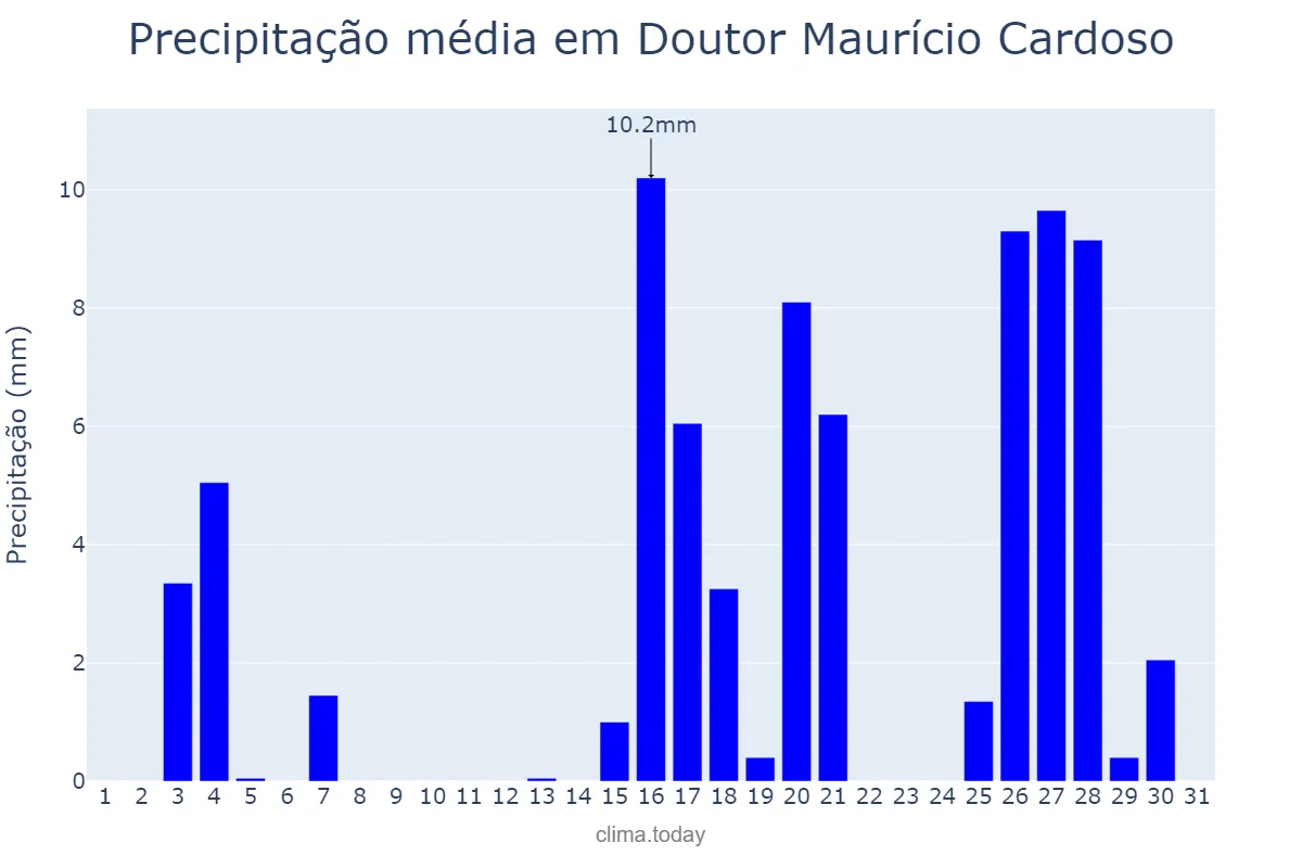 Precipitação em marco em Doutor Maurício Cardoso, RS, BR