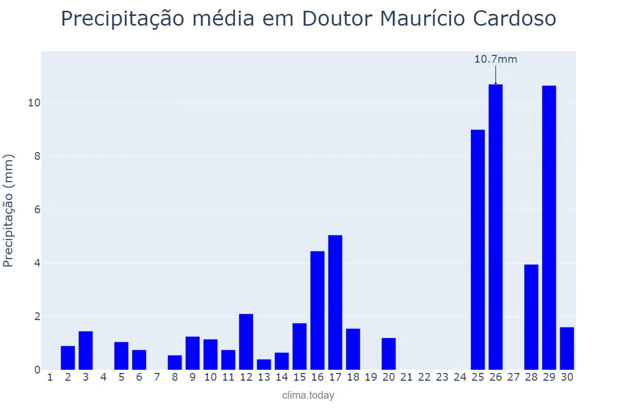 Precipitação em novembro em Doutor Maurício Cardoso, RS, BR