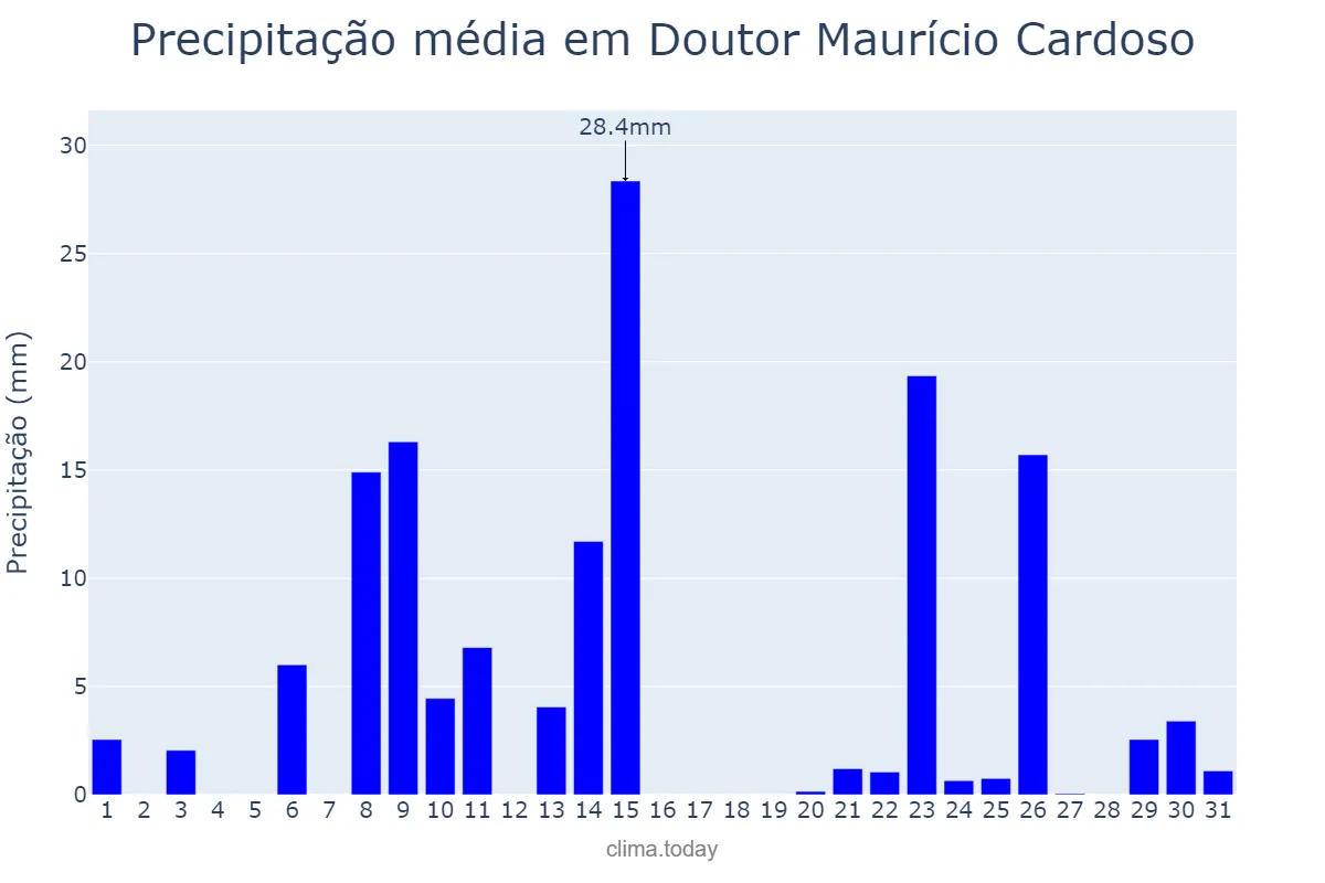 Precipitação em outubro em Doutor Maurício Cardoso, RS, BR