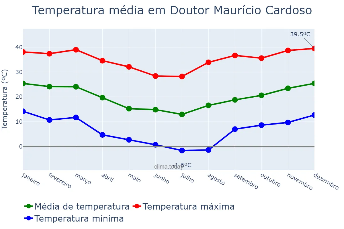 Temperatura anual em Doutor Maurício Cardoso, RS, BR