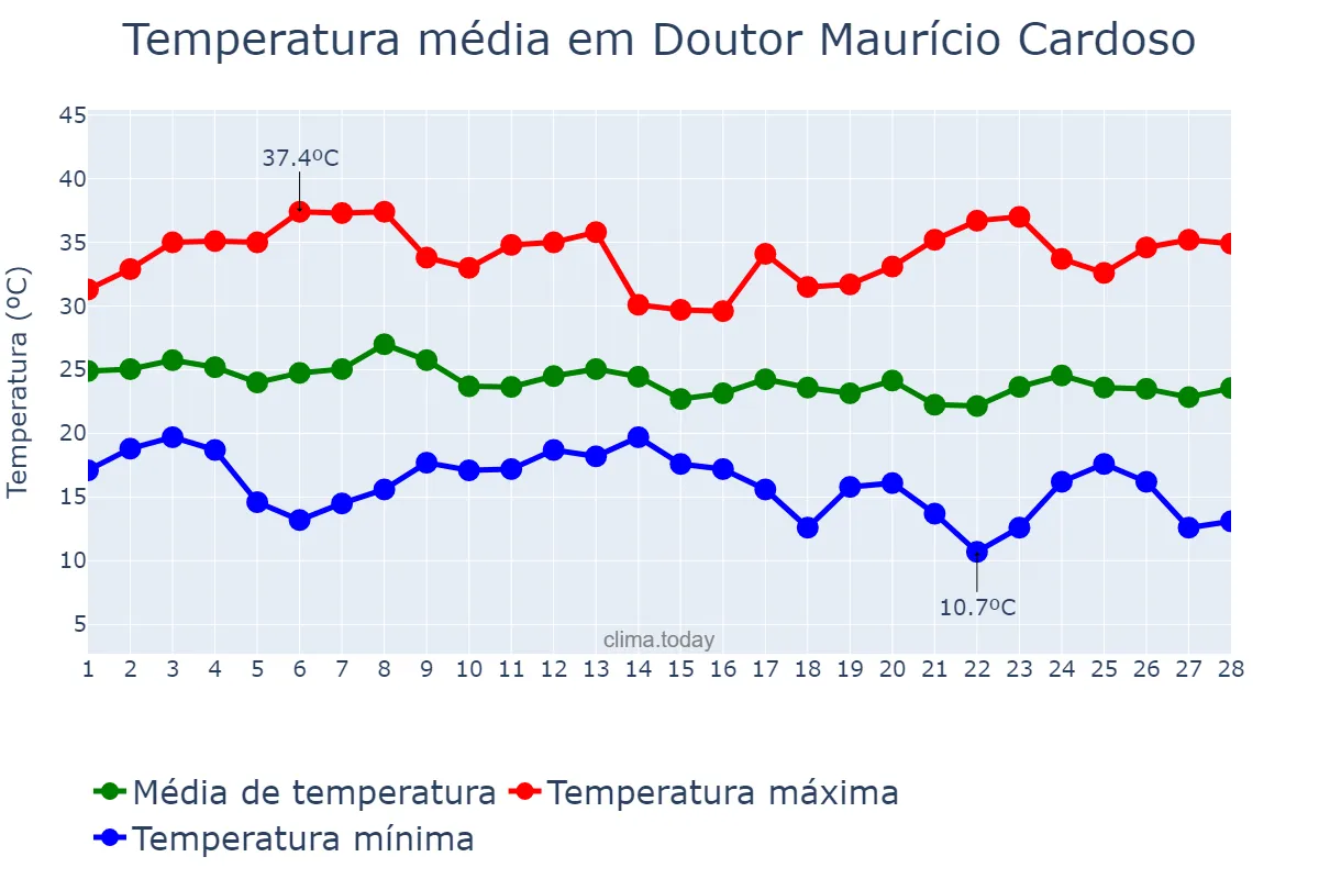 Temperatura em fevereiro em Doutor Maurício Cardoso, RS, BR
