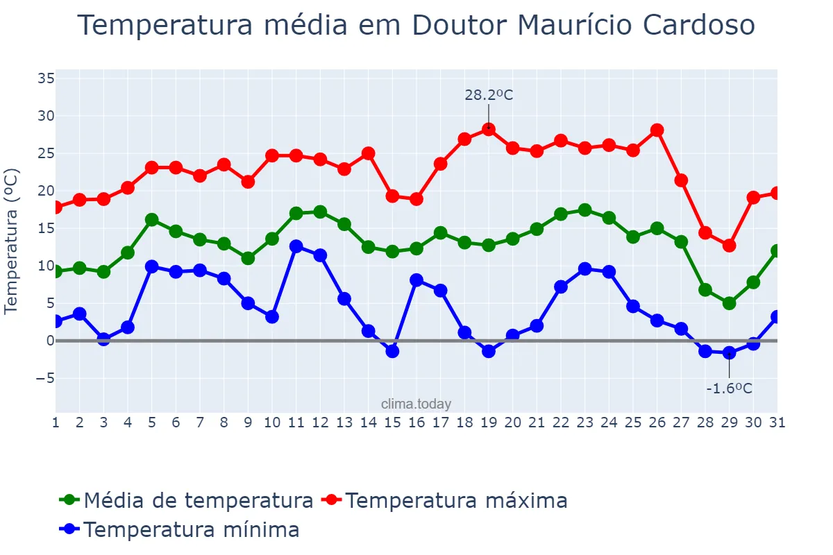 Temperatura em julho em Doutor Maurício Cardoso, RS, BR