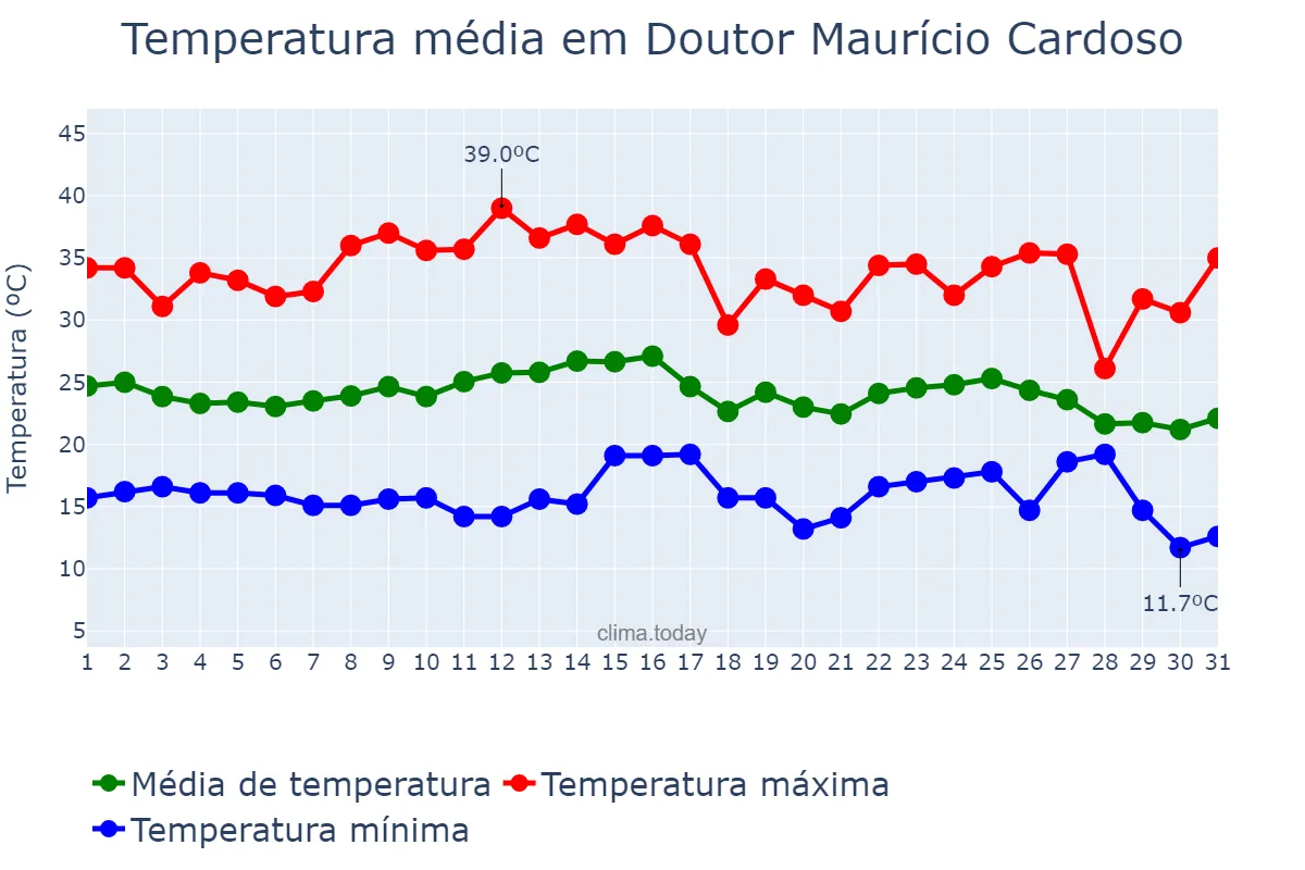 Temperatura em marco em Doutor Maurício Cardoso, RS, BR