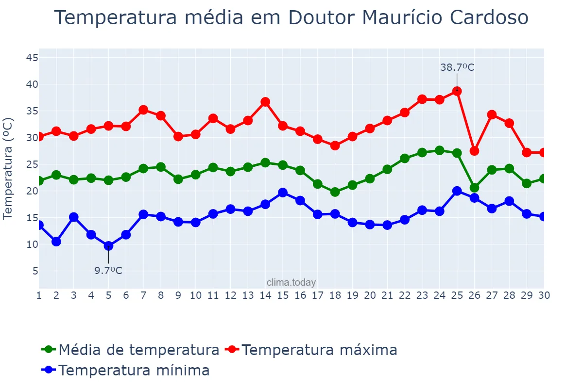 Temperatura em novembro em Doutor Maurício Cardoso, RS, BR