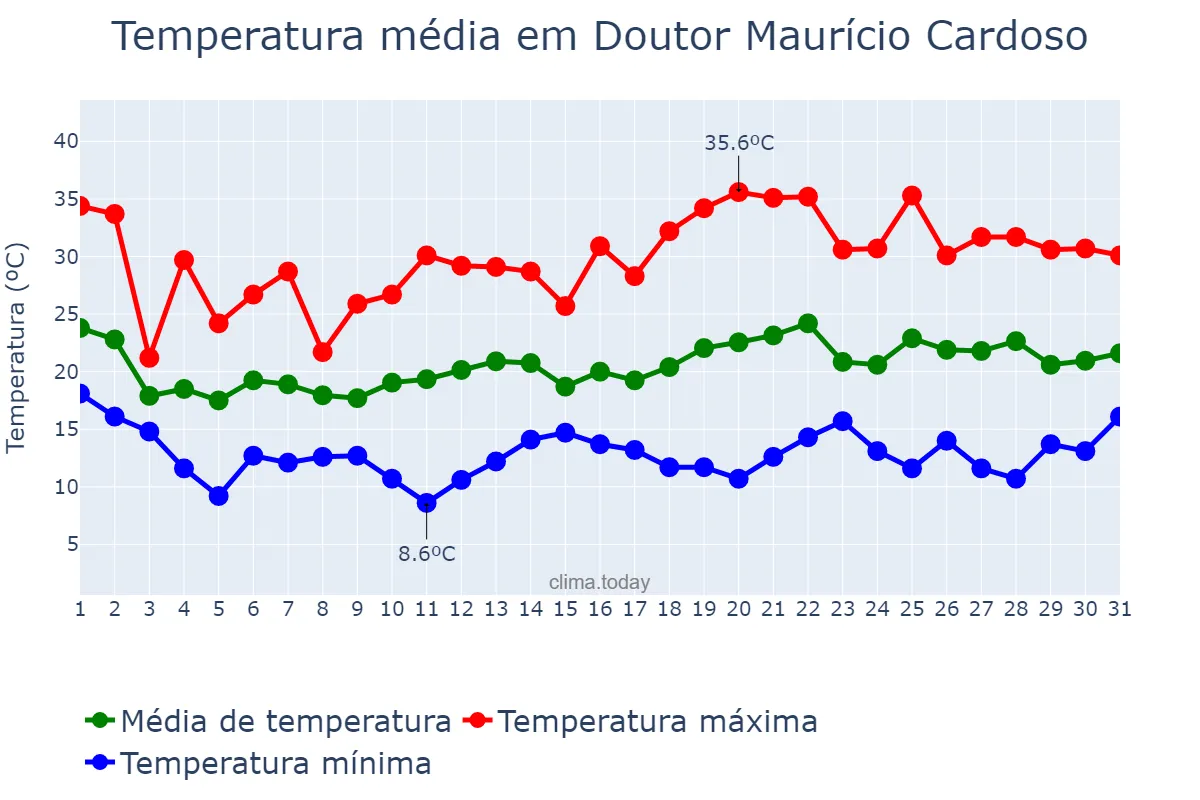 Temperatura em outubro em Doutor Maurício Cardoso, RS, BR