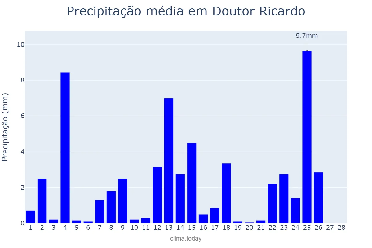 Precipitação em fevereiro em Doutor Ricardo, RS, BR