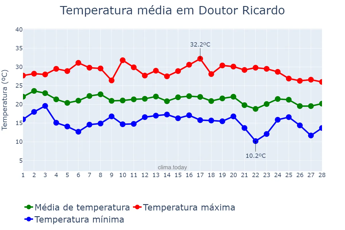 Temperatura em fevereiro em Doutor Ricardo, RS, BR