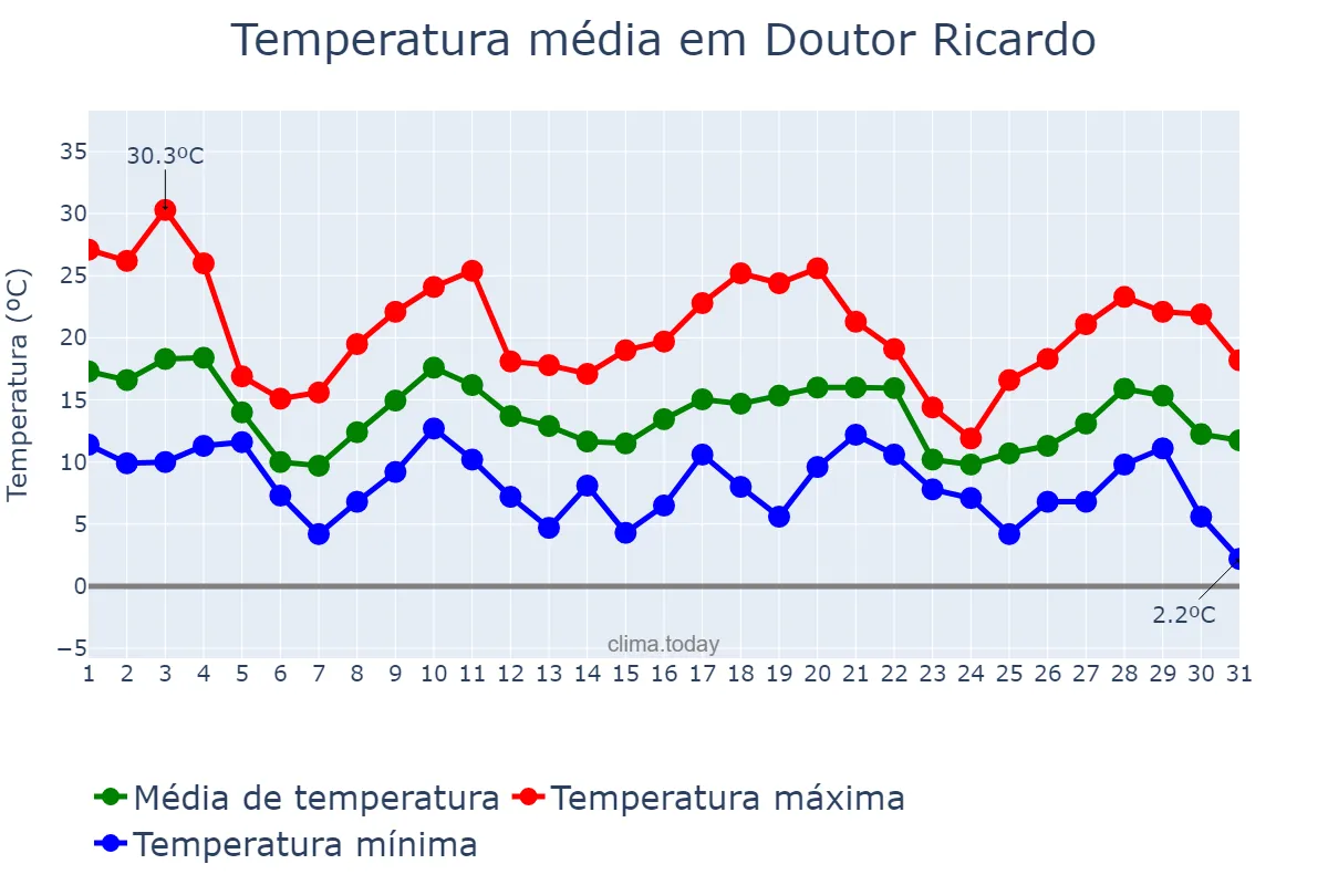 Temperatura em maio em Doutor Ricardo, RS, BR