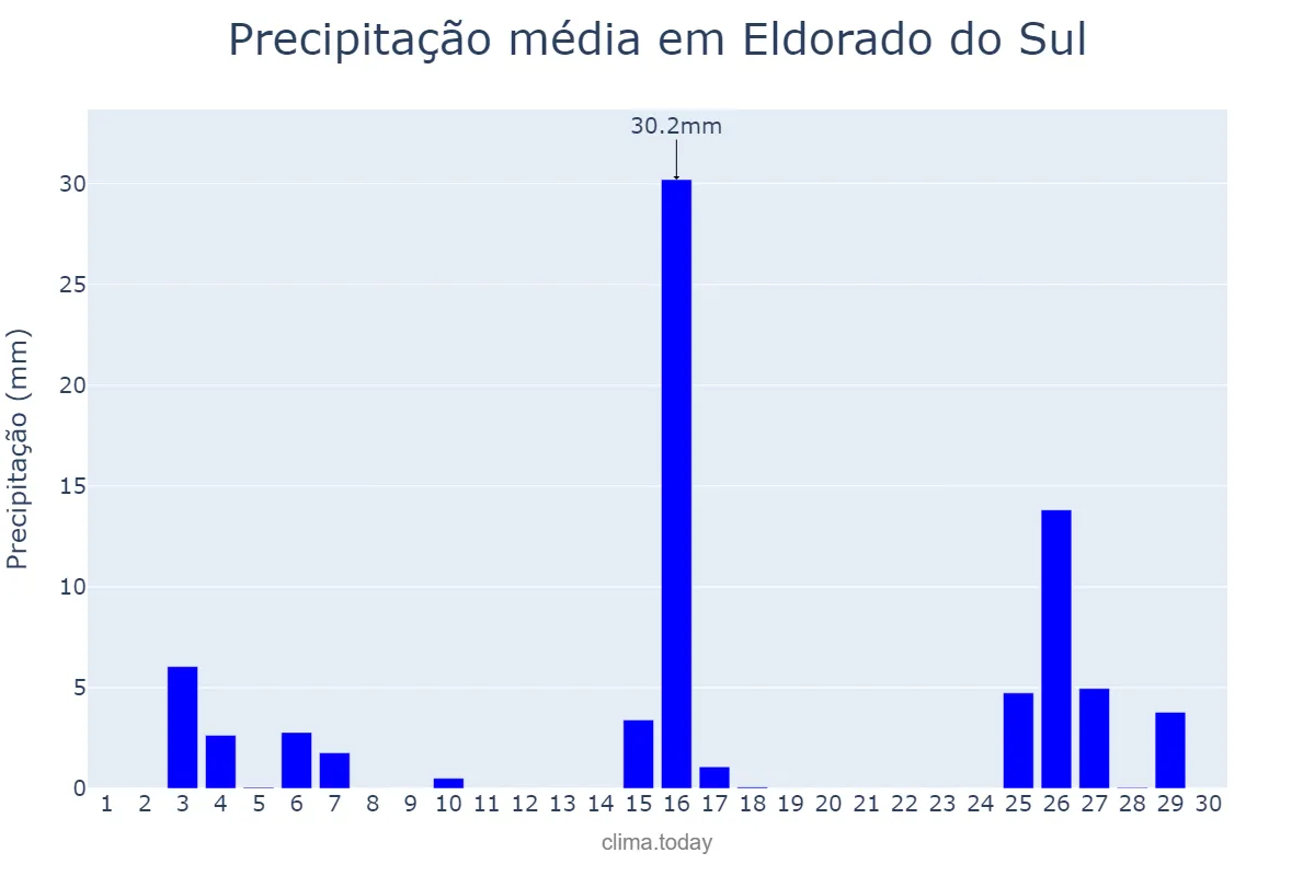 Precipitação em novembro em Eldorado do Sul, RS, BR