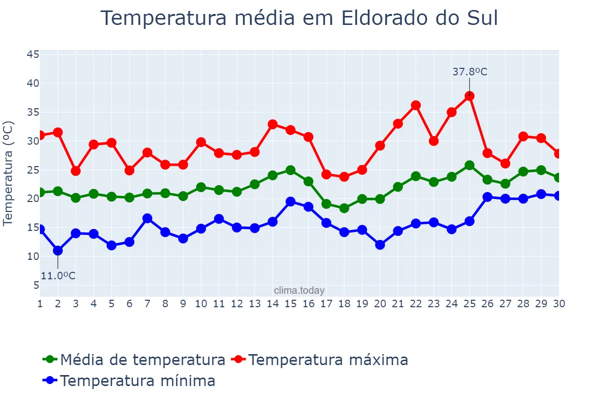 Temperatura em novembro em Eldorado do Sul, RS, BR