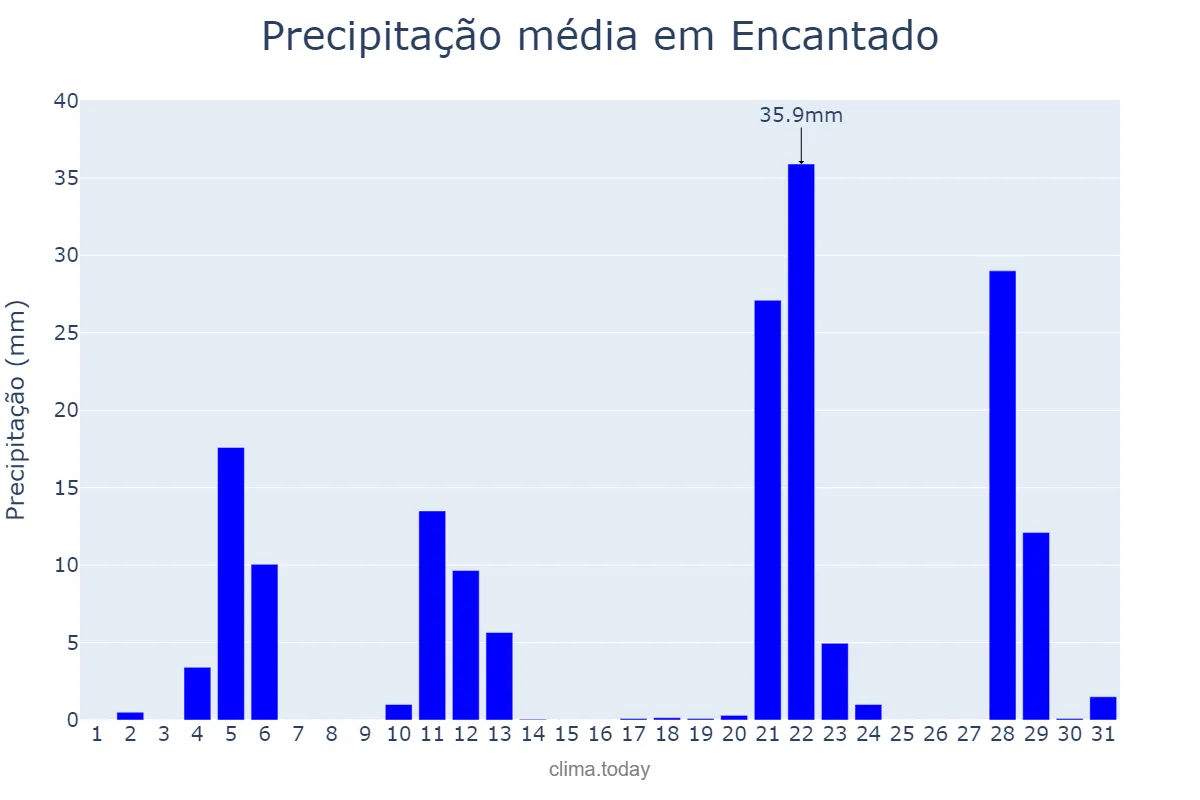 Precipitação em maio em Encantado, RS, BR