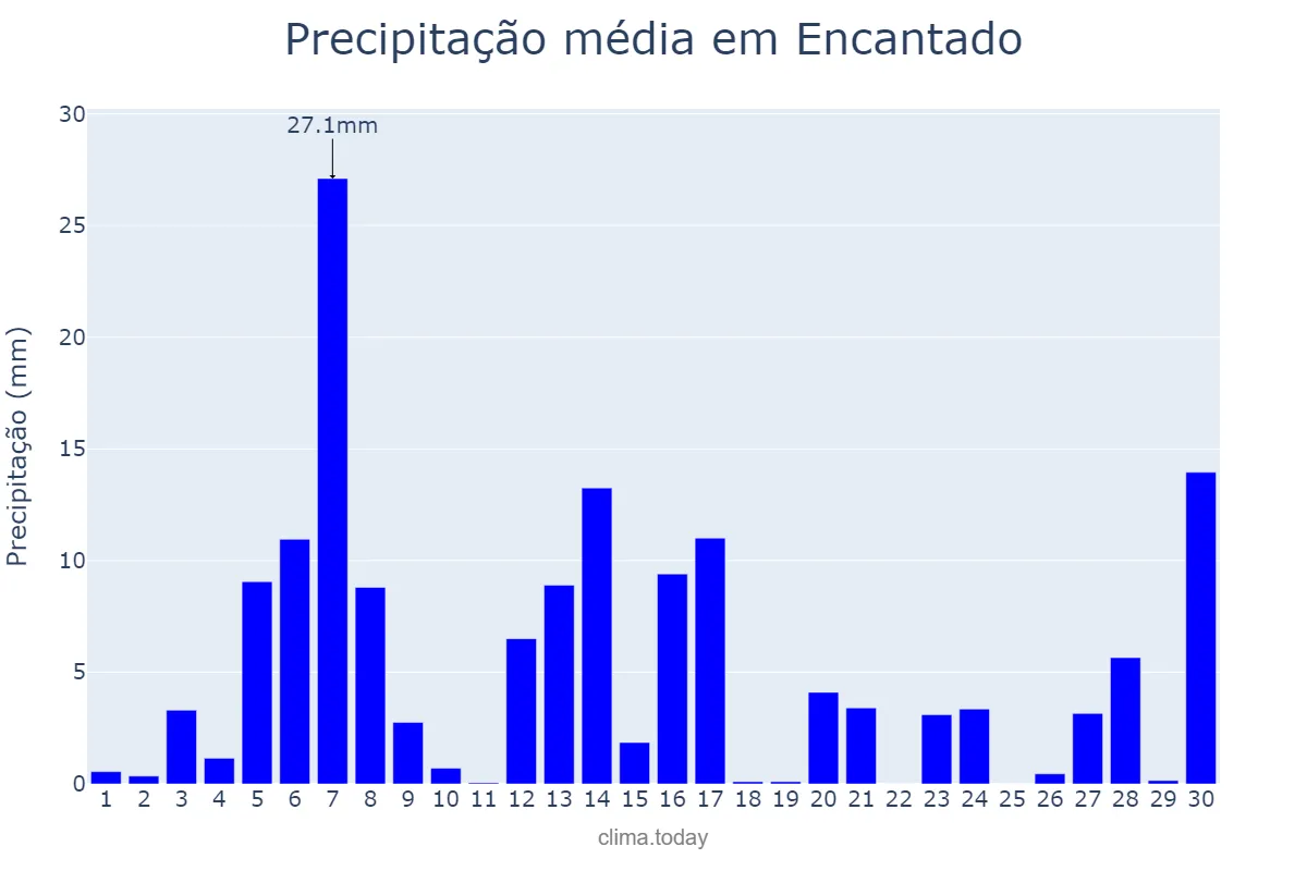 Precipitação em setembro em Encantado, RS, BR