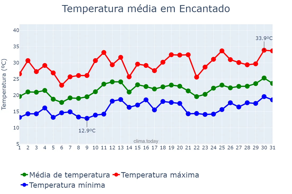 Temperatura em dezembro em Encantado, RS, BR