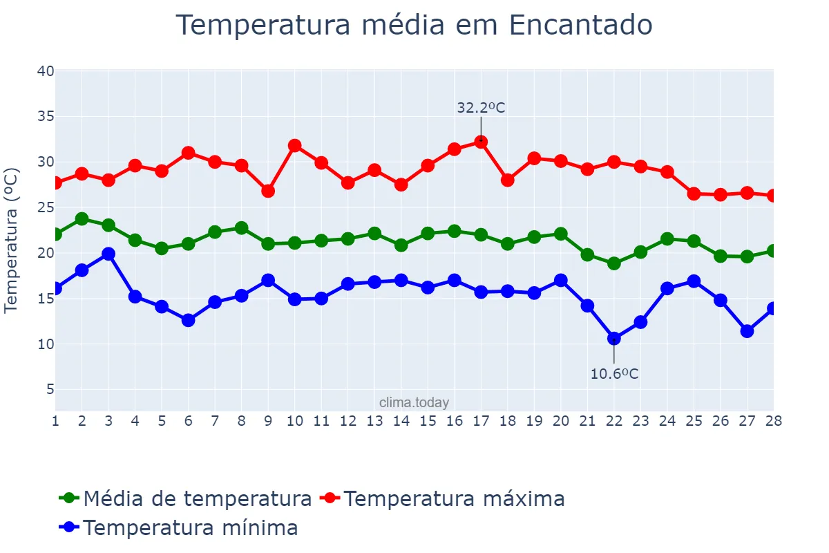 Temperatura em fevereiro em Encantado, RS, BR