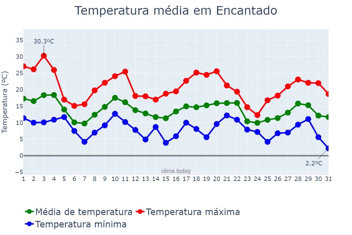 Temperatura em maio em Encantado, RS, BR