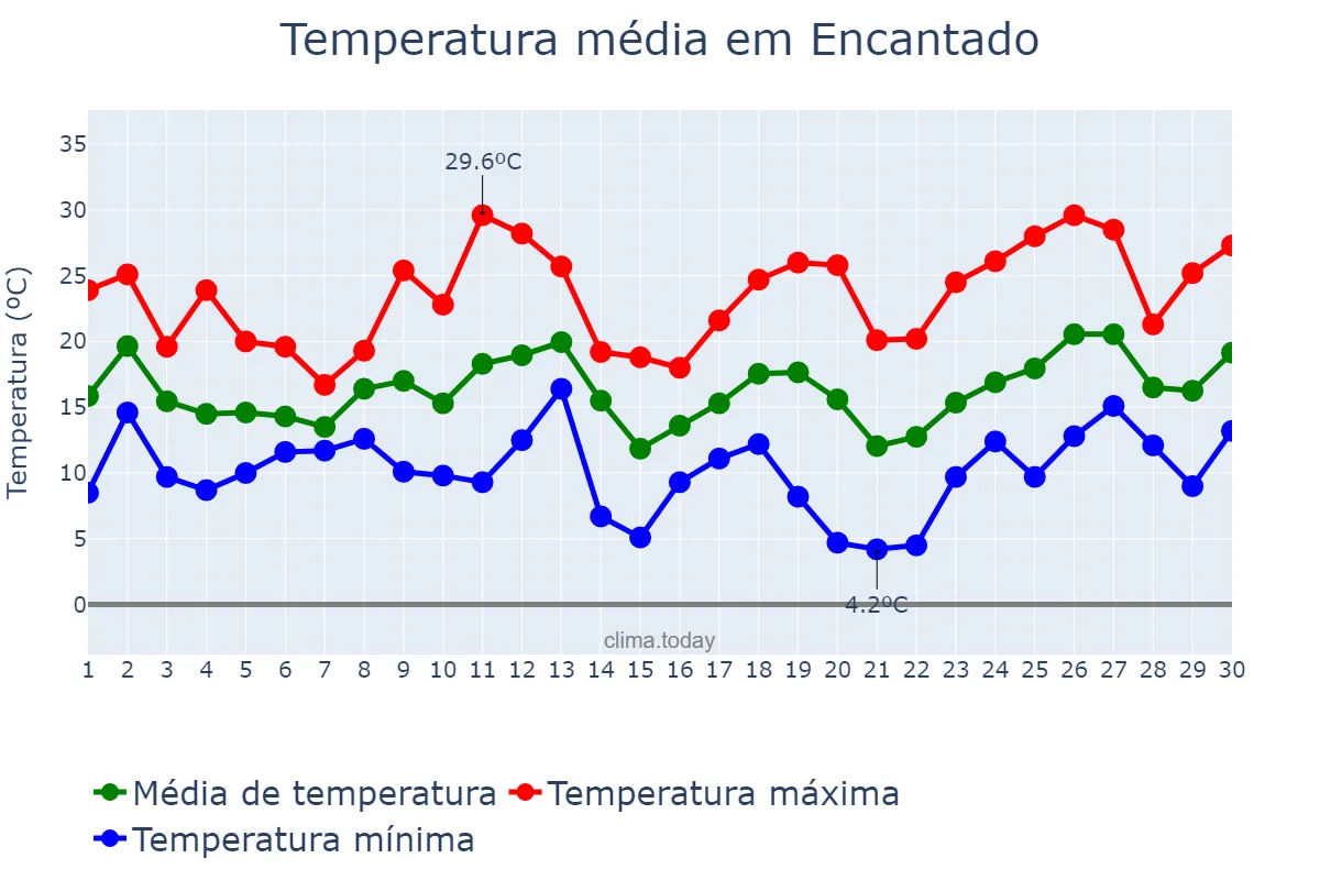 Temperatura em setembro em Encantado, RS, BR