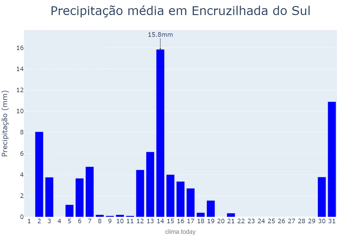 Precipitação em dezembro em Encruzilhada do Sul, RS, BR