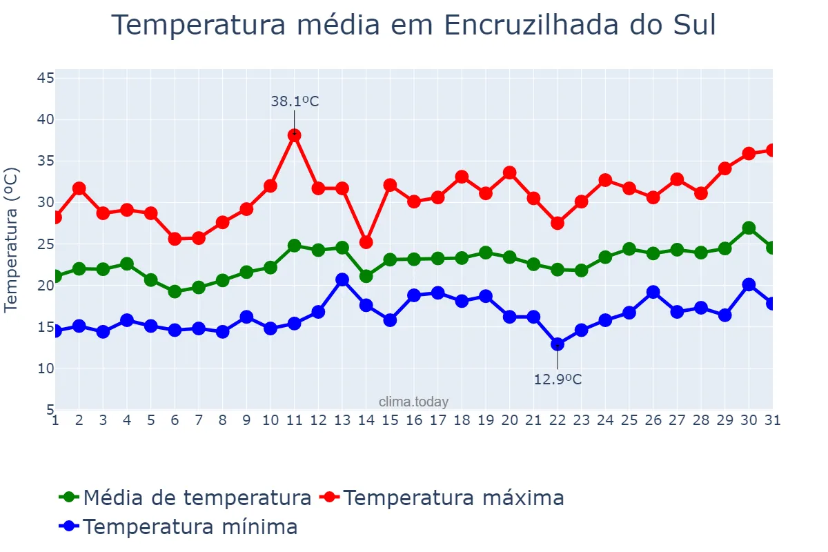 Temperatura em dezembro em Encruzilhada do Sul, RS, BR