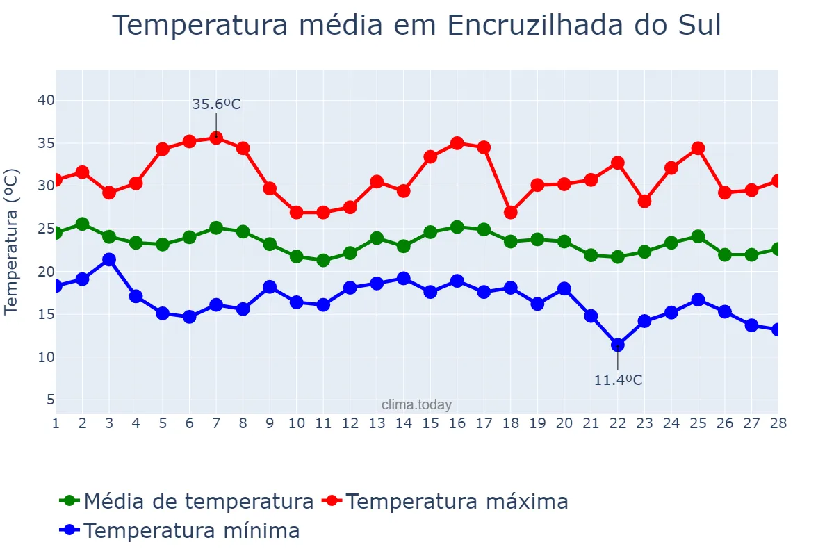 Temperatura em fevereiro em Encruzilhada do Sul, RS, BR