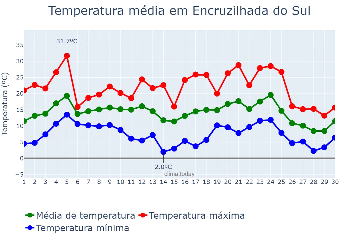 Temperatura em junho em Encruzilhada do Sul, RS, BR