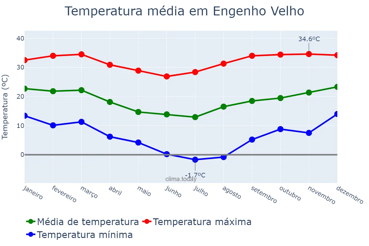 Temperatura anual em Engenho Velho, RS, BR