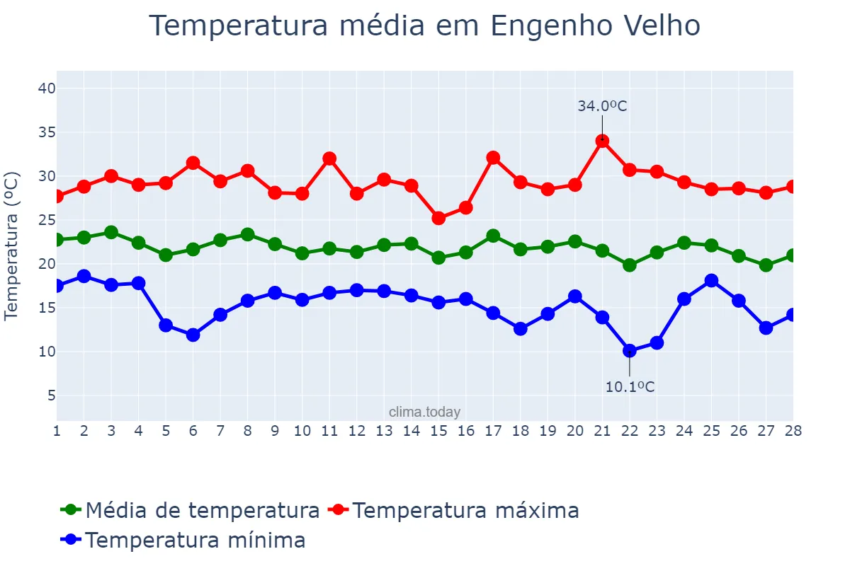 Temperatura em fevereiro em Engenho Velho, RS, BR