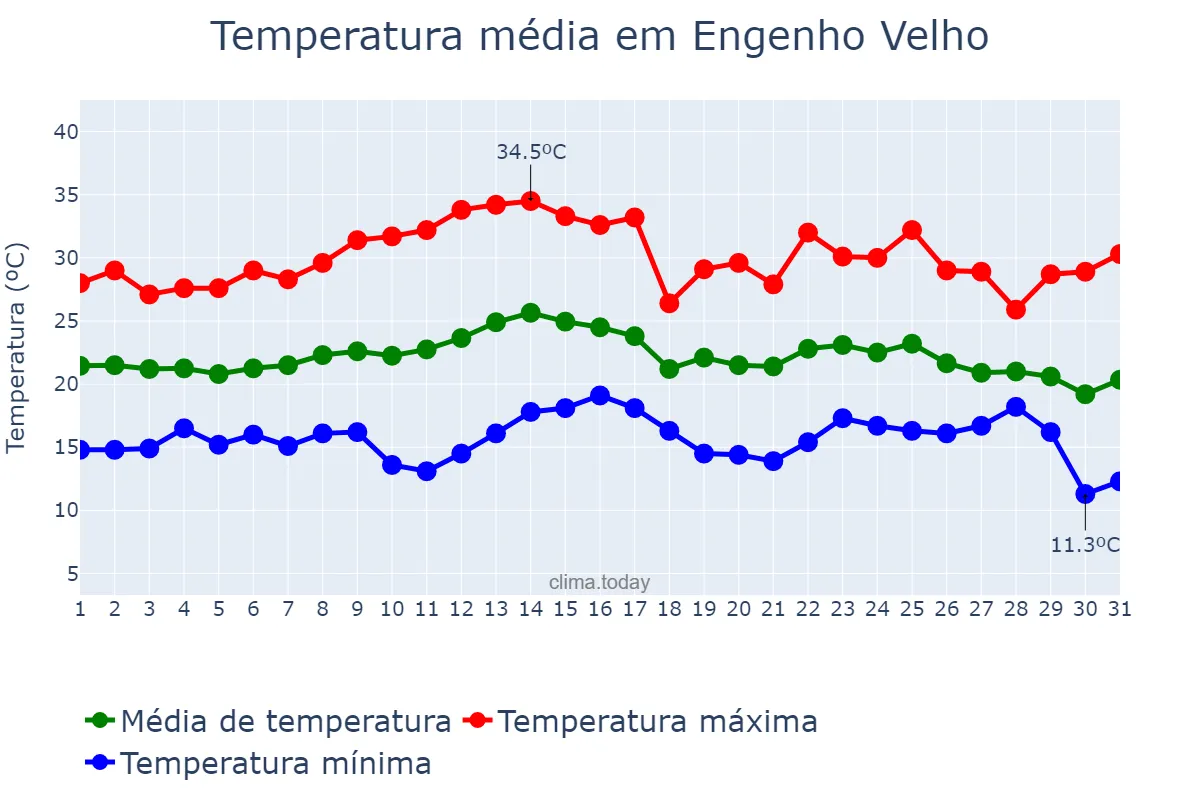 Temperatura em marco em Engenho Velho, RS, BR