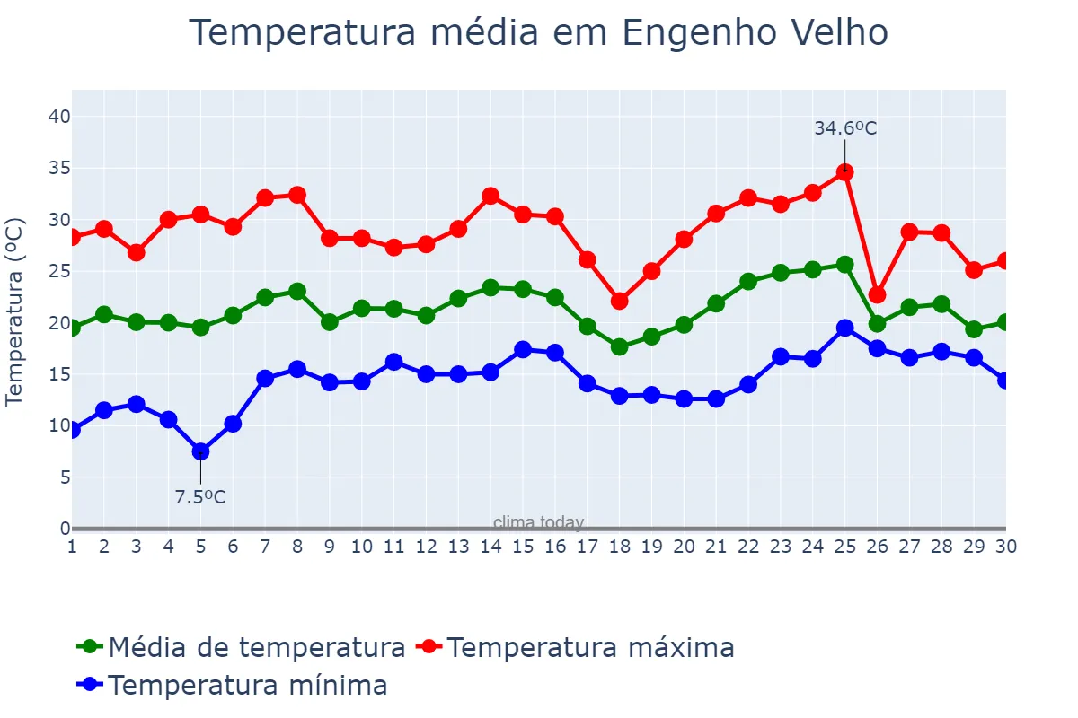 Temperatura em novembro em Engenho Velho, RS, BR