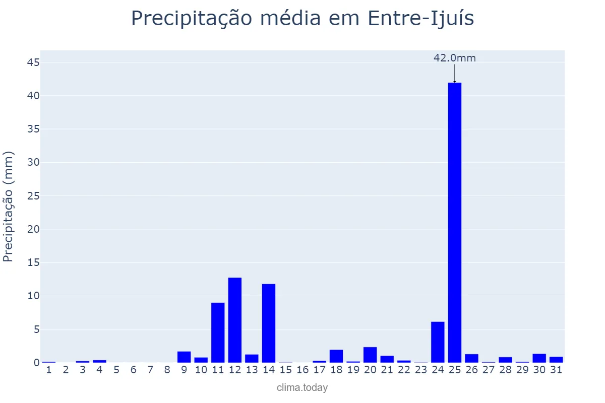 Precipitação em agosto em Entre-Ijuís, RS, BR