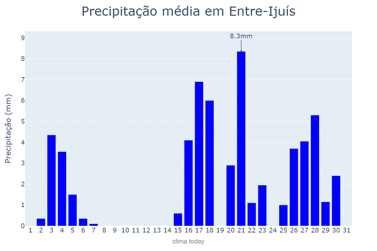 Precipitação em marco em Entre-Ijuís, RS, BR