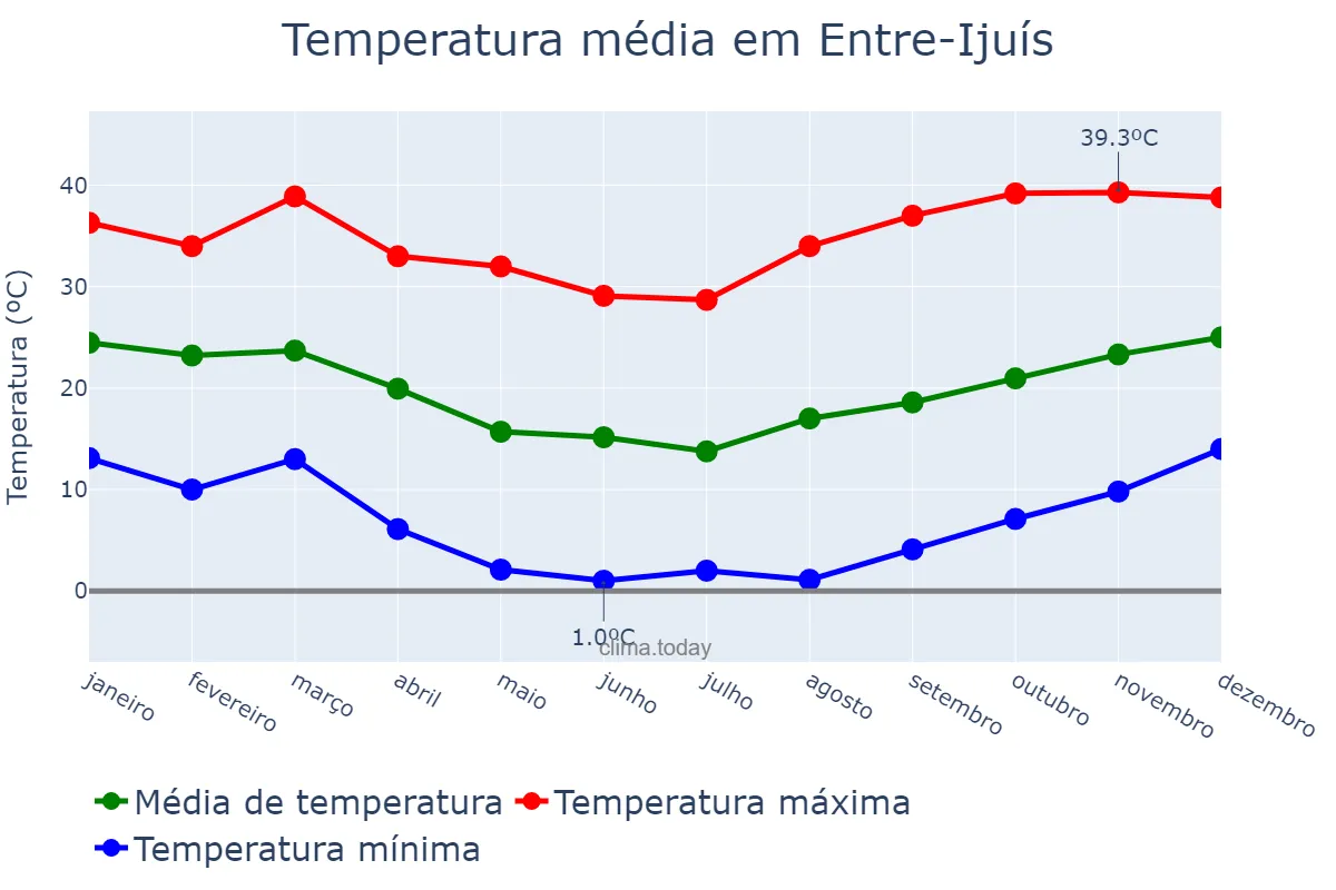 Temperatura anual em Entre-Ijuís, RS, BR