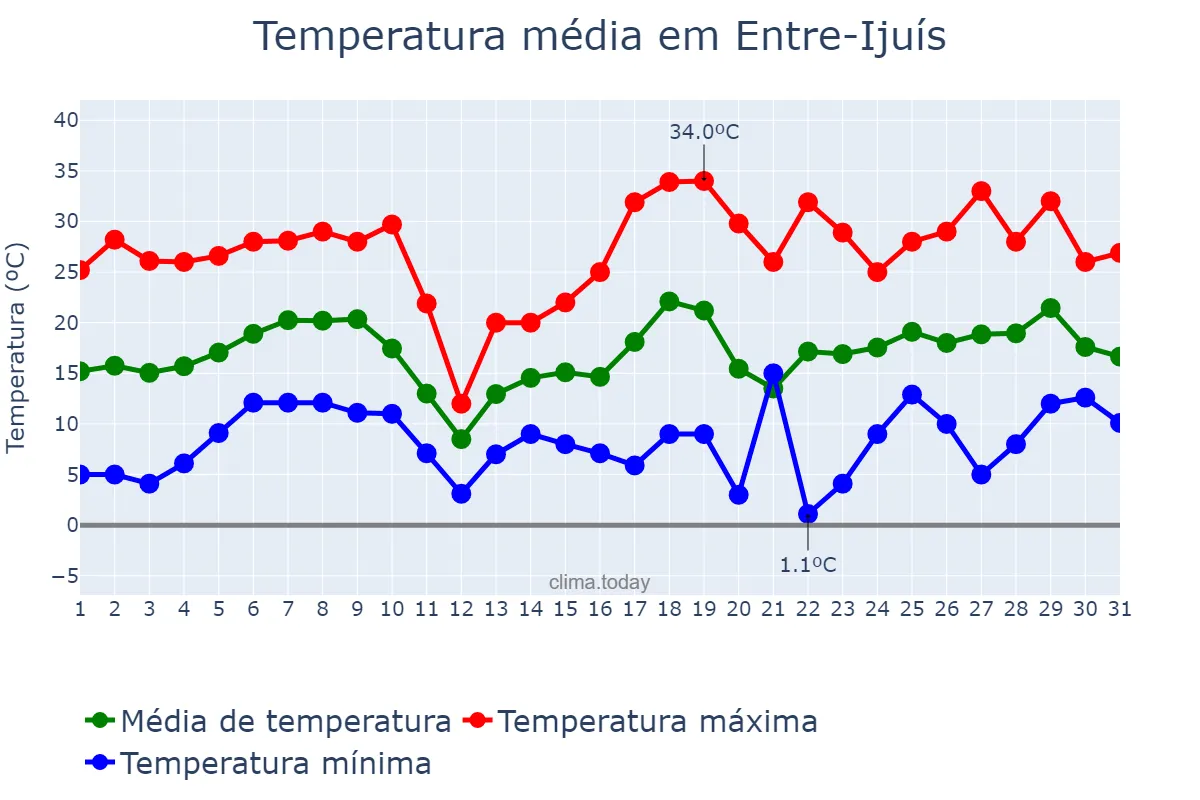 Temperatura em agosto em Entre-Ijuís, RS, BR