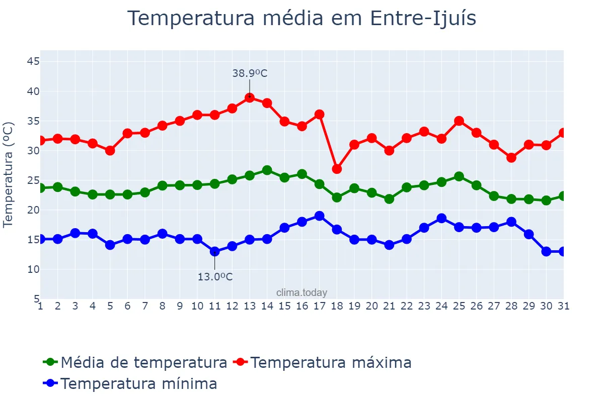 Temperatura em marco em Entre-Ijuís, RS, BR