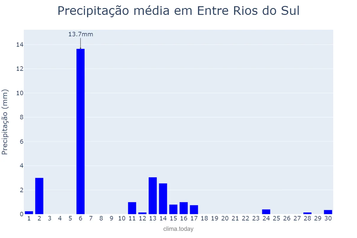 Precipitação em abril em Entre Rios do Sul, RS, BR