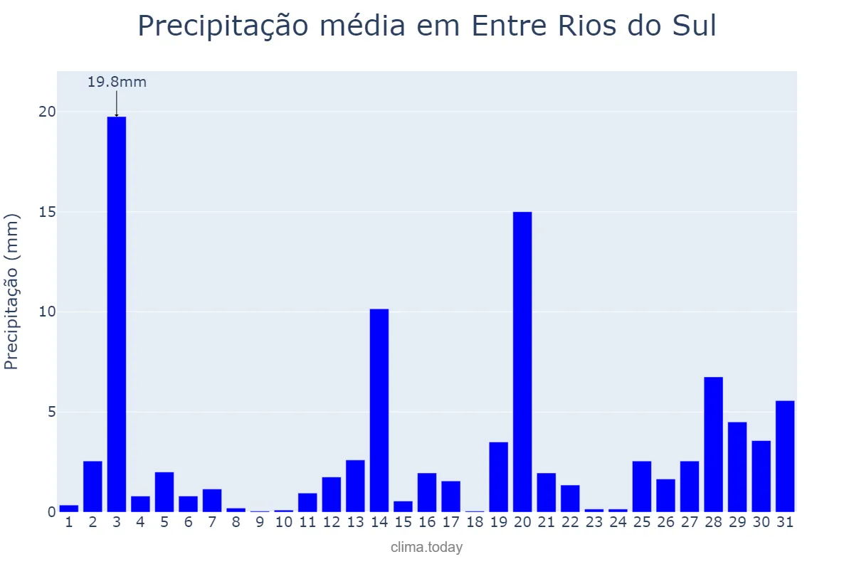 Precipitação em dezembro em Entre Rios do Sul, RS, BR
