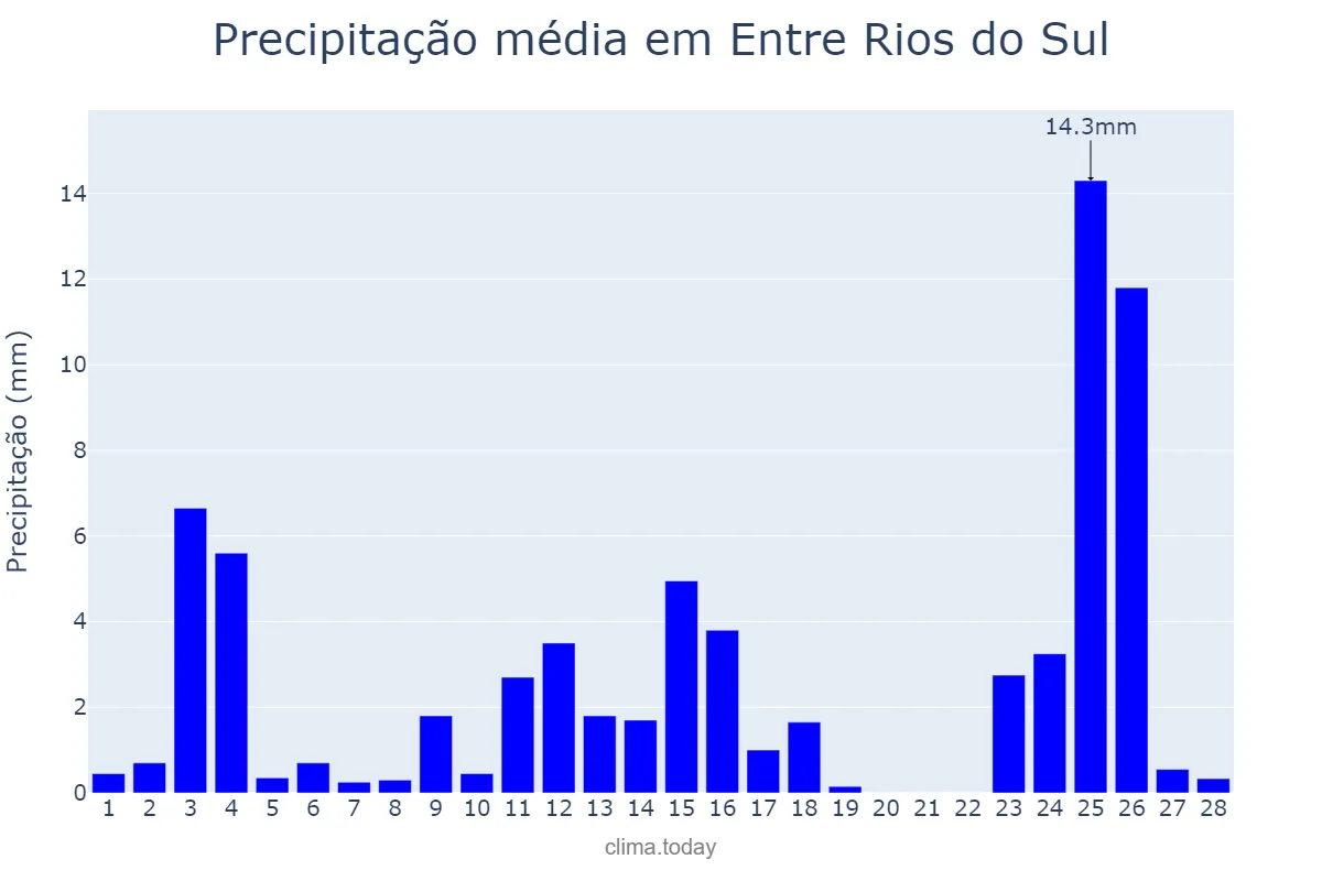 Precipitação em fevereiro em Entre Rios do Sul, RS, BR