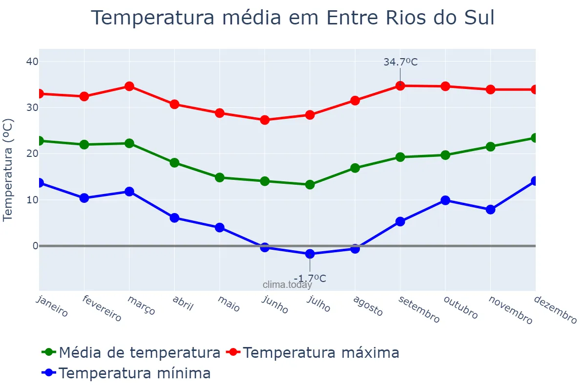 Temperatura anual em Entre Rios do Sul, RS, BR