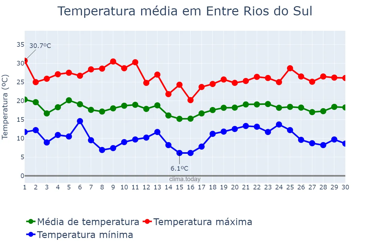Temperatura em abril em Entre Rios do Sul, RS, BR