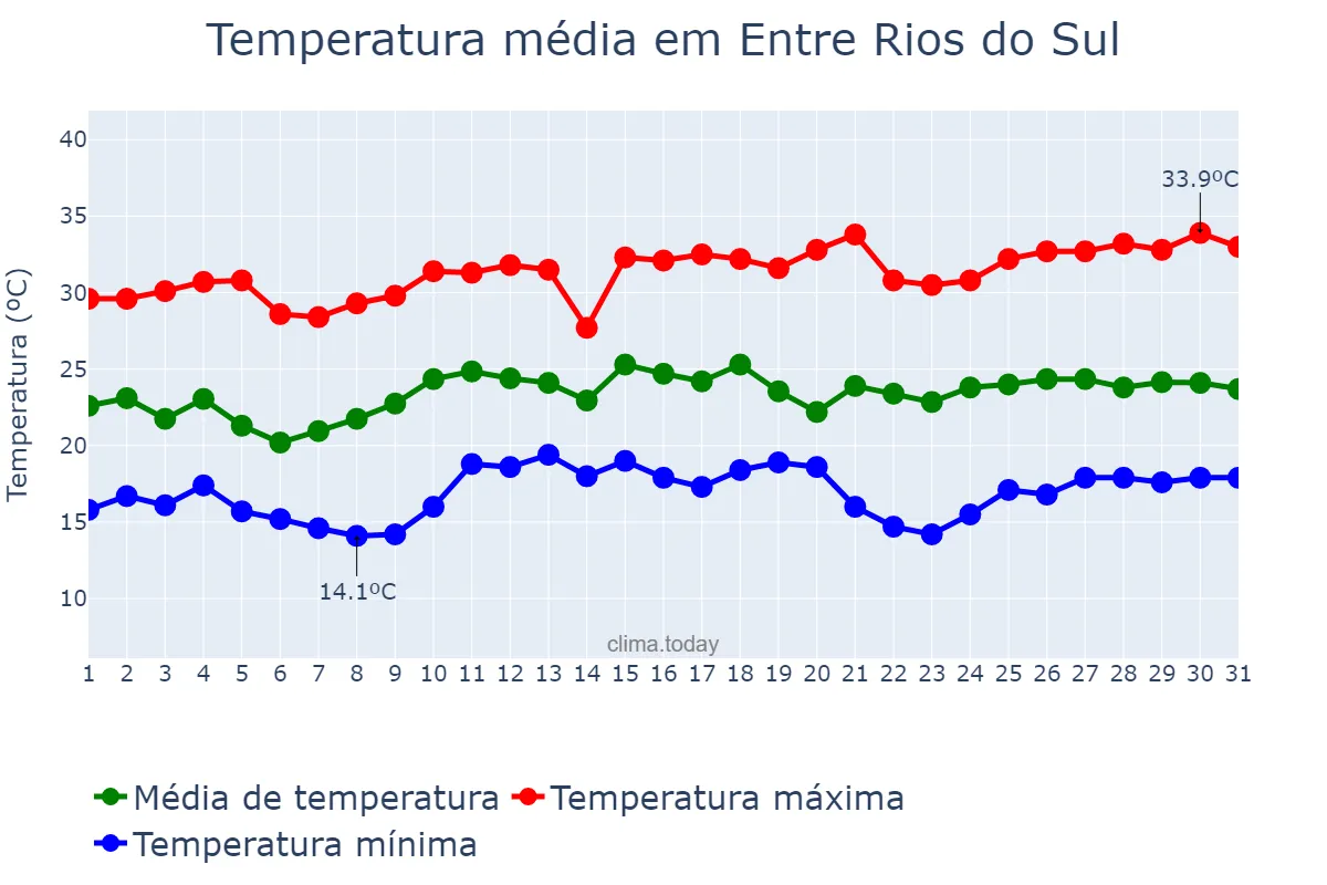 Temperatura em dezembro em Entre Rios do Sul, RS, BR