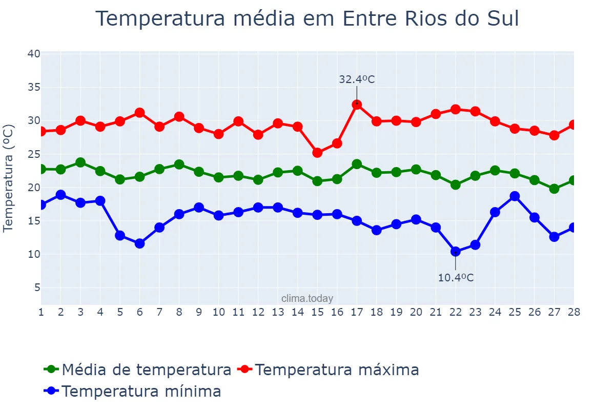 Temperatura em fevereiro em Entre Rios do Sul, RS, BR