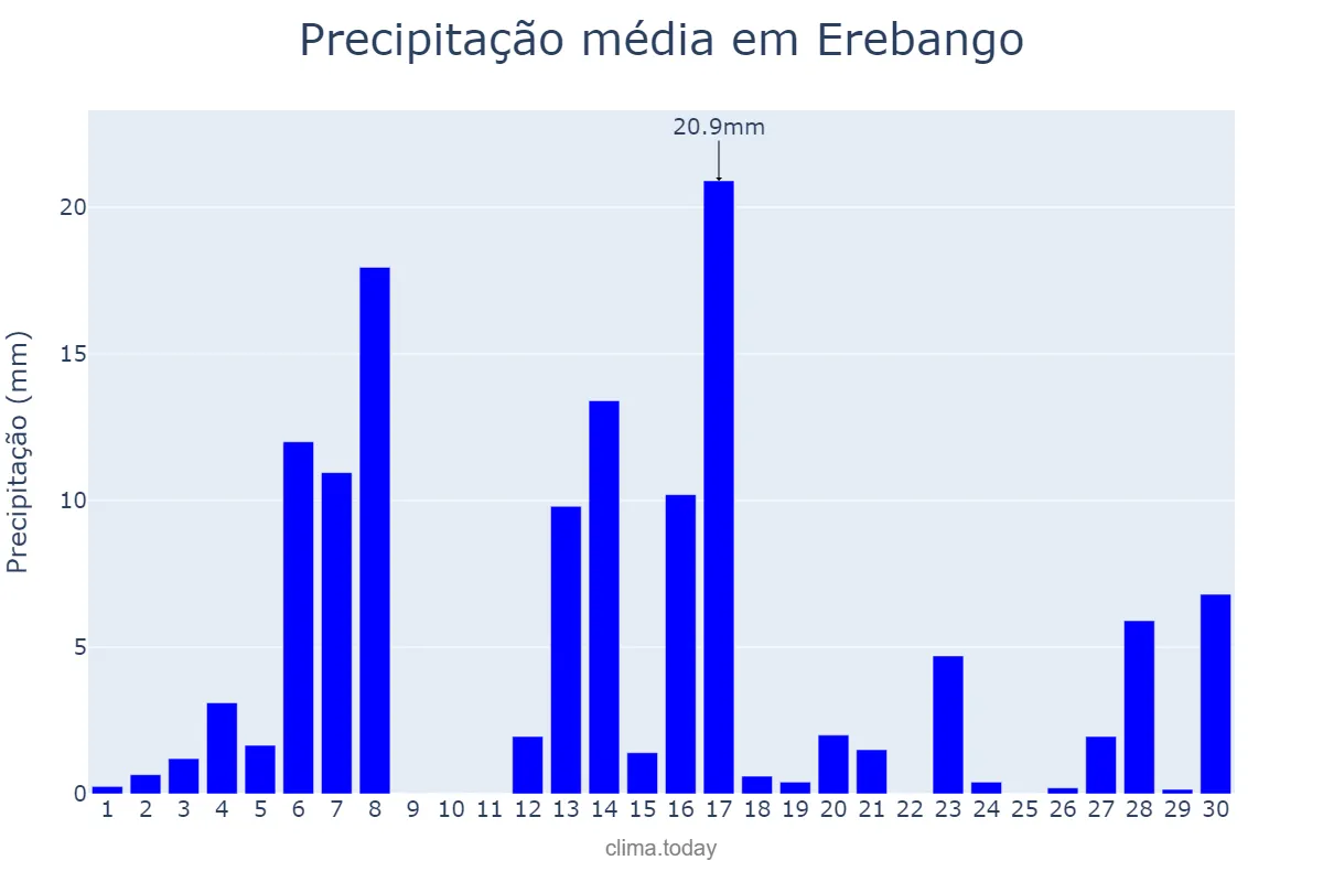 Precipitação em setembro em Erebango, RS, BR