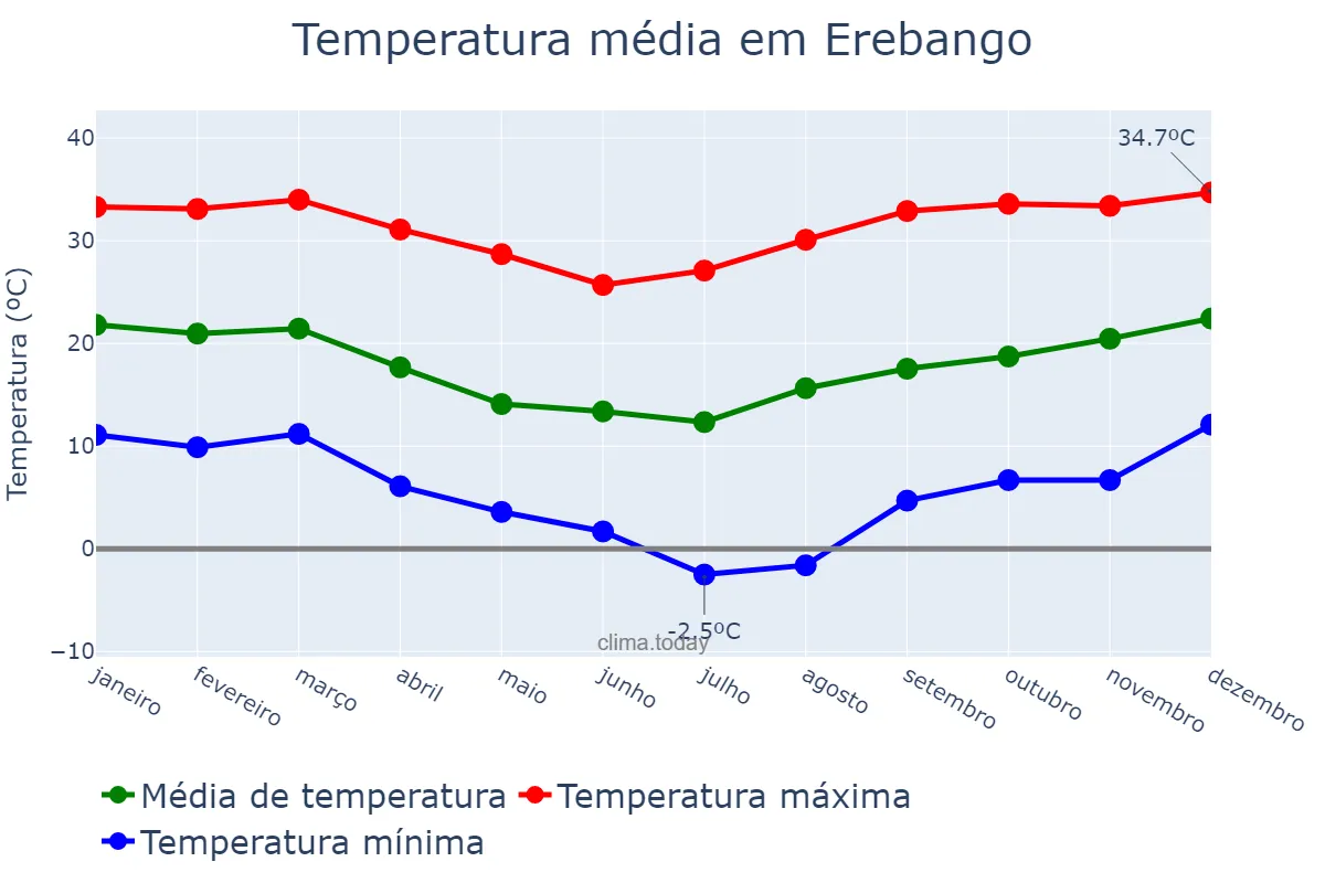 Temperatura anual em Erebango, RS, BR