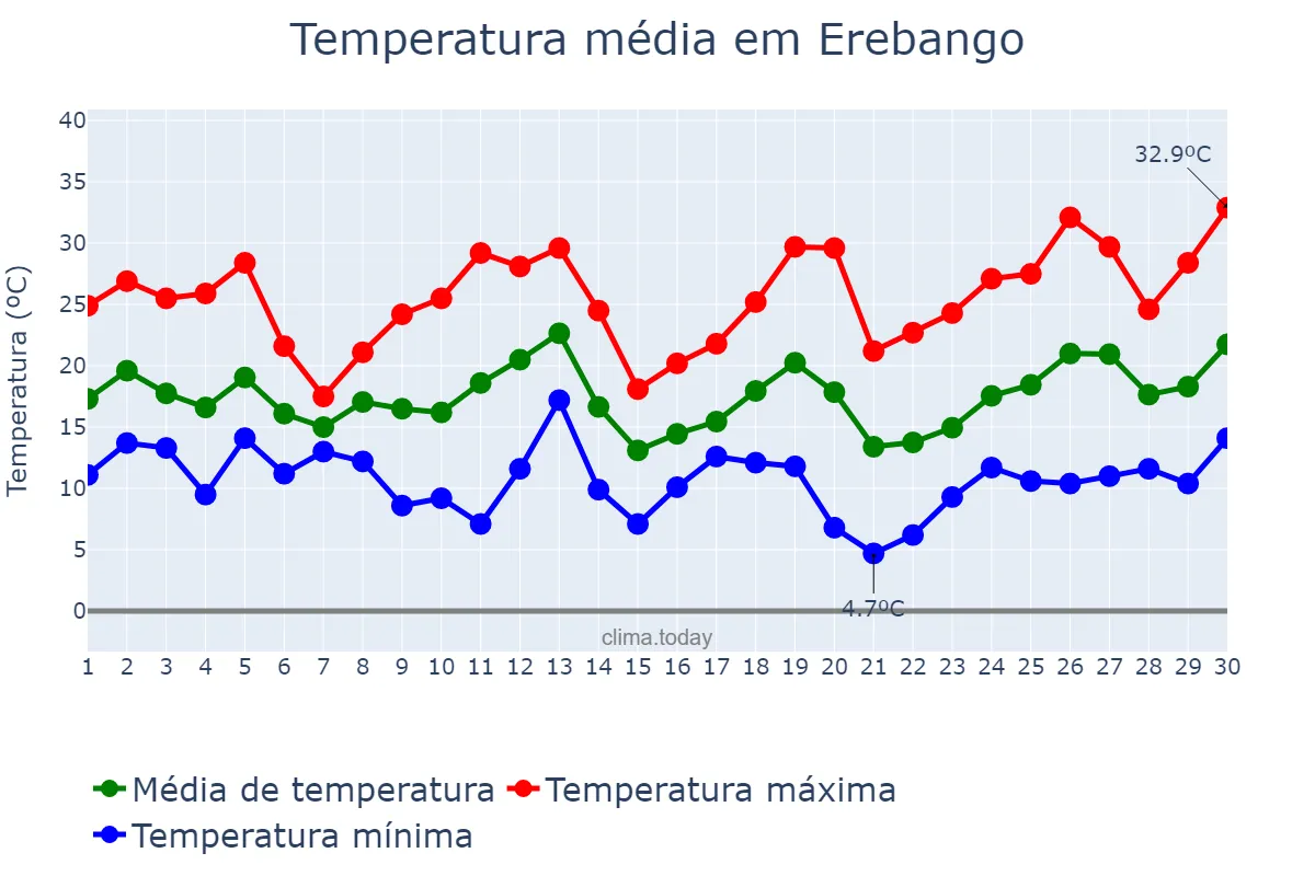 Temperatura em setembro em Erebango, RS, BR