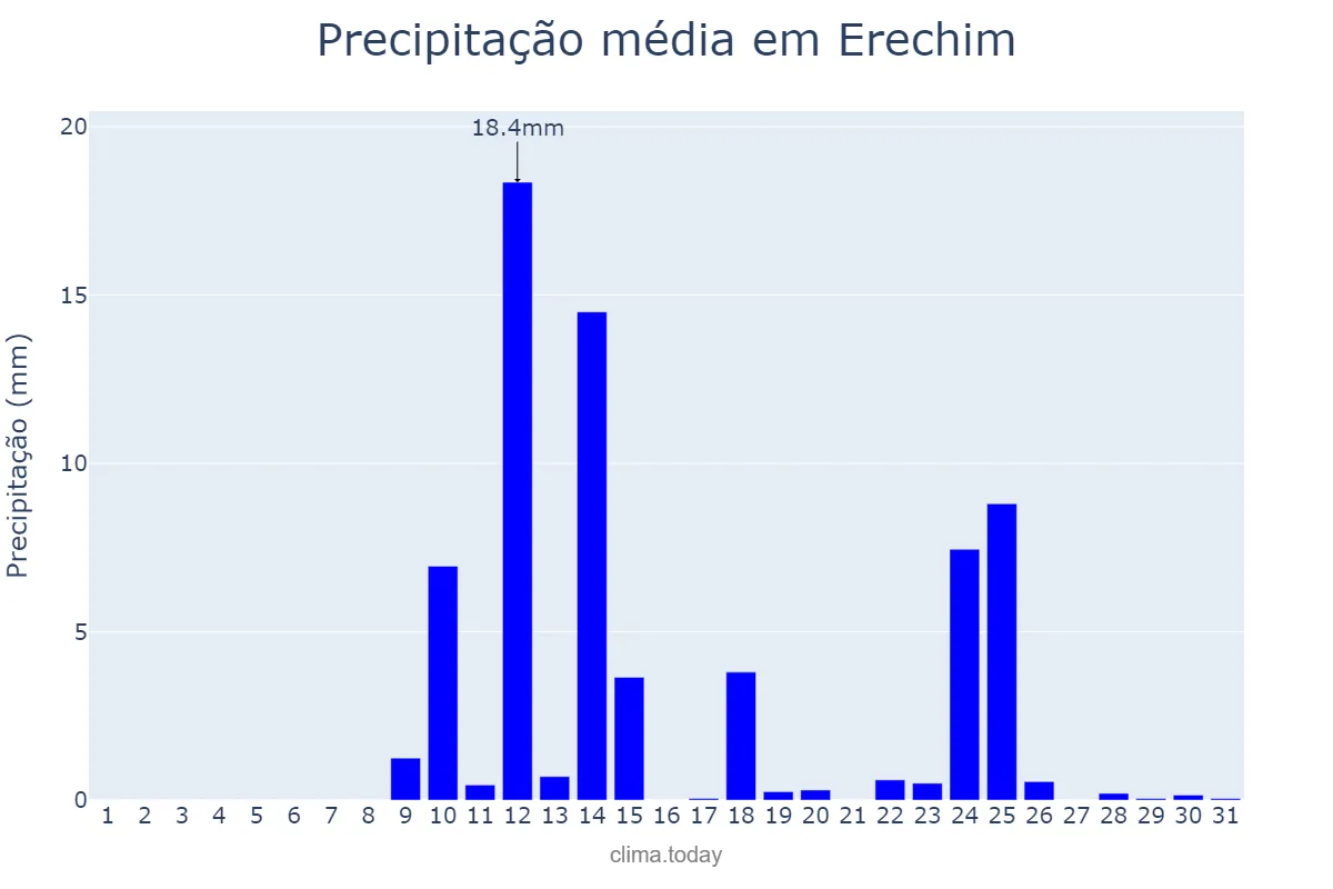 Precipitação em agosto em Erechim, RS, BR