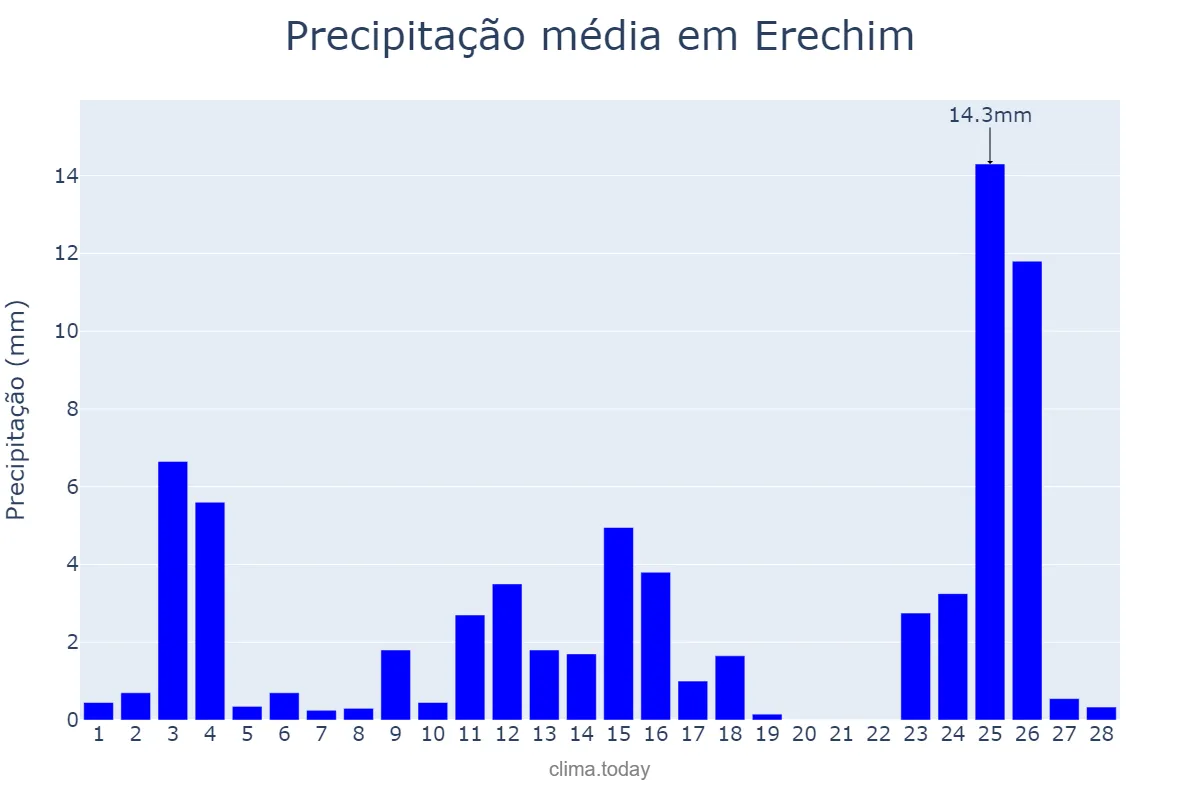 Precipitação em fevereiro em Erechim, RS, BR