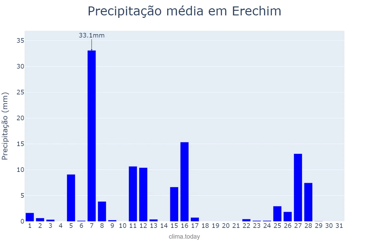 Precipitação em julho em Erechim, RS, BR