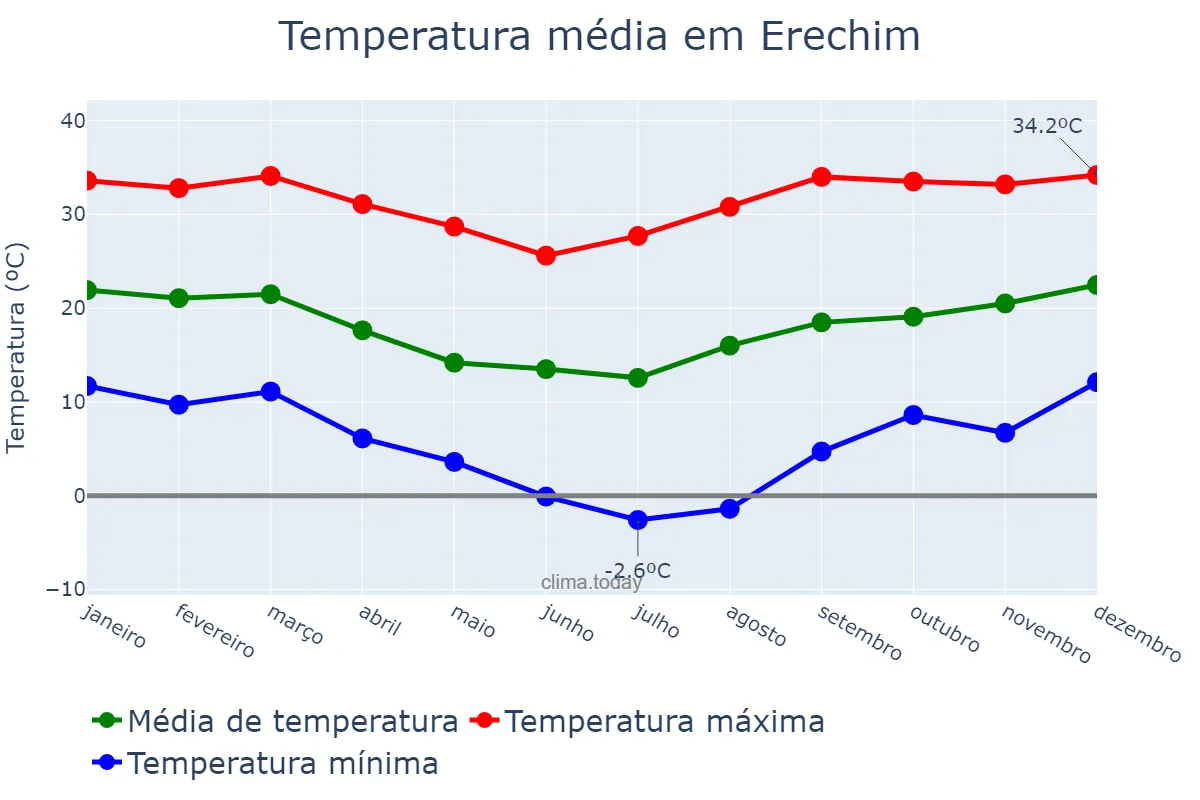 Temperatura anual em Erechim, RS, BR