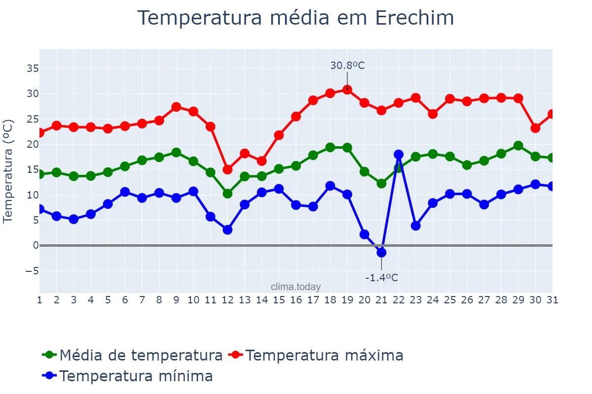 Temperatura em agosto em Erechim, RS, BR