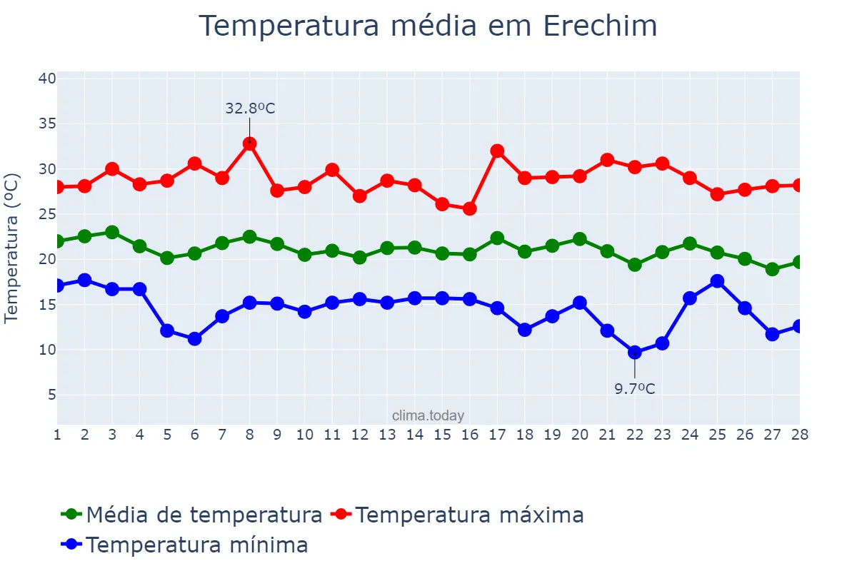 Temperatura em fevereiro em Erechim, RS, BR